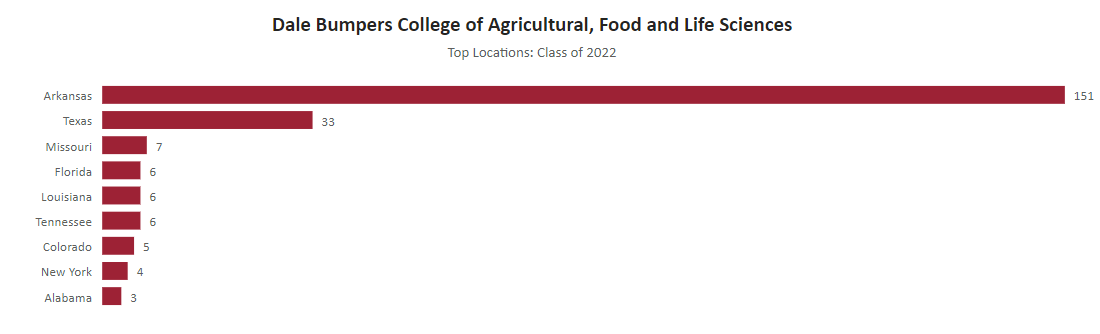 image of Dale Bumpers College of Agricultural, Food and Life Sciences Top 10 Locations: Class of 2022